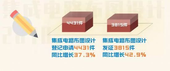 國(guó)家知識(shí)產(chǎn)權(quán)局發(fā)布2018年集成電路設(shè)計(jì)相關(guān)統(tǒng)計(jì)數(shù)據(jù)與工作進(jìn)展