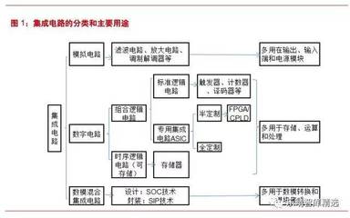 國產(chǎn)軍工芯片深度研究報(bào)告 集成電路設(shè)計(jì)的發(fā)展與挑戰(zhàn)