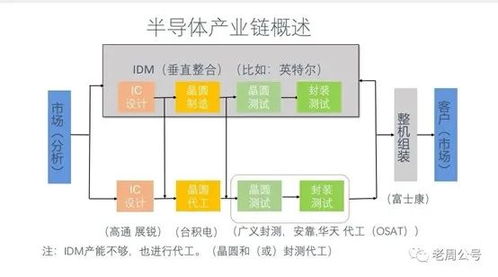 數字邏輯IDM沒有前途？兼評英特爾收購Tower公司對集成電路設計的影響